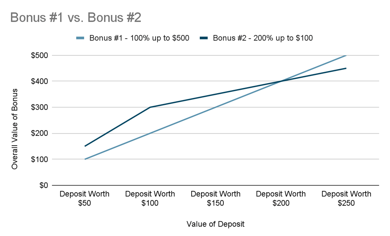 Value of a Bonus